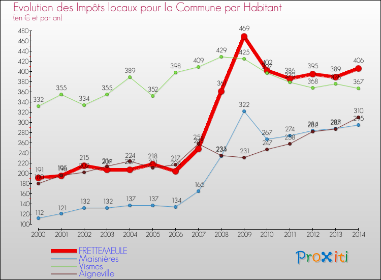 Evolution et montant des impôts locaux par Habitant pour FRETTEMEULE et les communes proches de 2000 à 2014 Comparaison des impôts locaux par habitant pour FRETTEMEULE et les communes voisines de 2000 à 2014