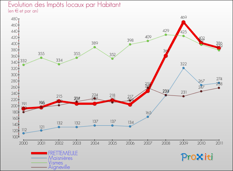 Evolution et montant des impôts locaux par Habitant pour FRETTEMEULE et les communes proches Comparaison des impôts locaux par habitant pour FRETTEMEULE et les communes voisines