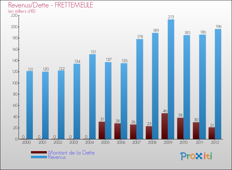 Evolution comparée de la dette et des revenus pour la commune de FRETTEMEULE de 2000 à 2012 Comparaison de la dette et des revenus pour FRETTEMEULE de 2000 à 2012