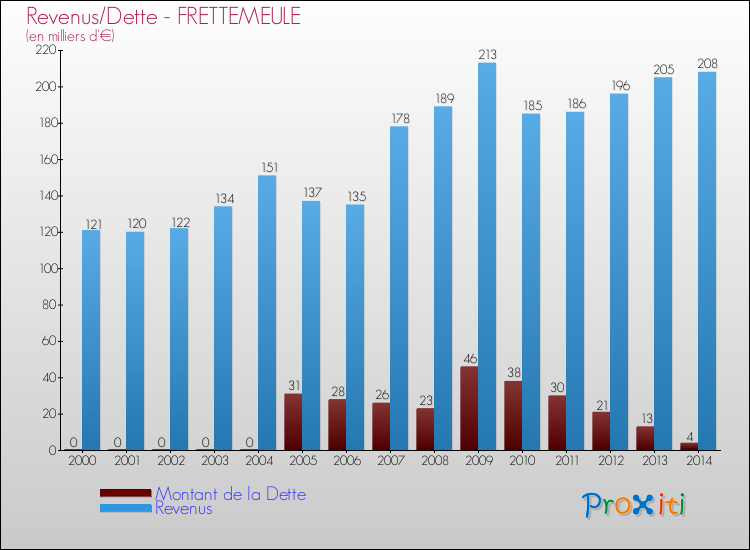 Evolution comparée de la dette et des revenus pour la commune de FRETTEMEULE de 2000 à 2014 Comparaison de la dette et des revenus pour FRETTEMEULE de 2000 à 2014