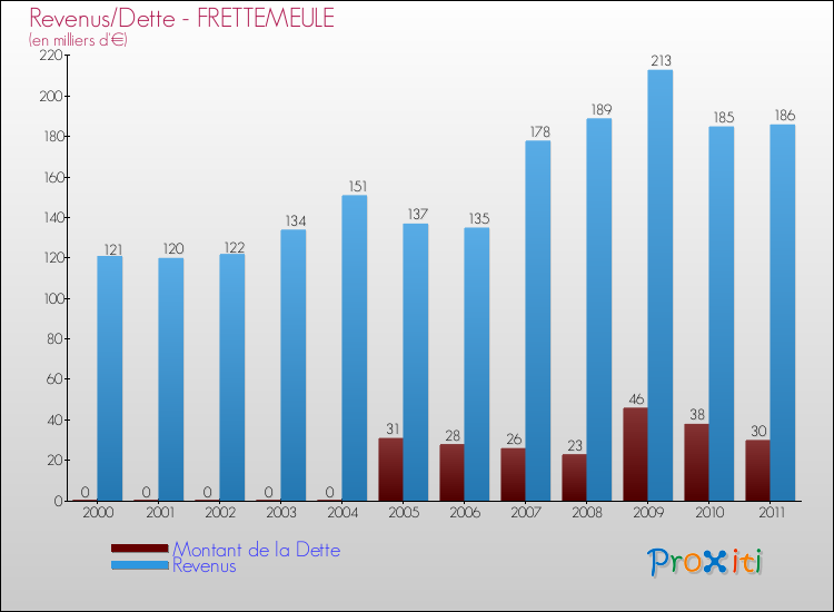 Evolution comparée de la dette et des revenus pour la commune de FRETTEMEULE de 2000 à 2011 Comparaison de la dette et des revenus pour FRETTEMEULE de 2000 à 2011