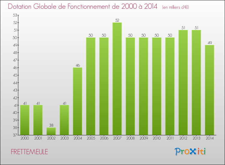 Evolution du montant de la Dotation Globale de Fonctionnement pour la commune de FRETTEMEULE de 2000 à 2014 Evolution du montant de la Dotation Globale de Fonctionnement pour FRETTEMEULE de 2000 à 2014