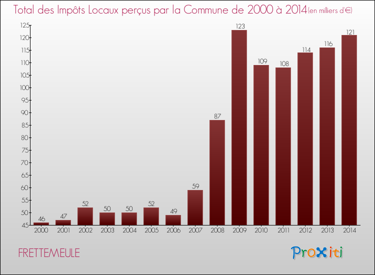 Evolution des Impôts Locaux pour la commune de FRETTEMEULE de 2000 à 2014 Evolution des Impôts Locaux pour FRETTEMEULE de 2000 à 2014