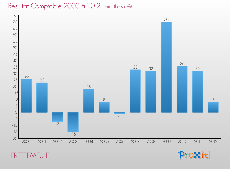 Evolution du résultat comptable pour la commune de FRETTEMEULE de 2000 à 2012 Evolution du résultat comptable pour FRETTEMEULE de 2000 à 2012