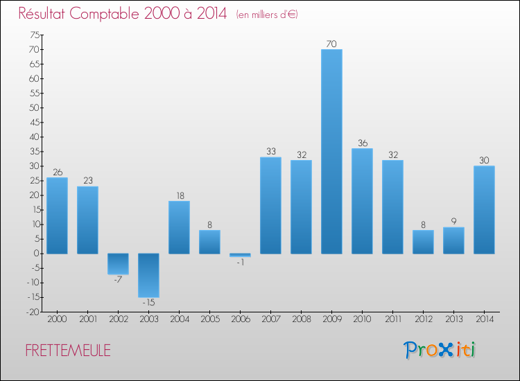 Evolution du résultat comptable pour la commune de FRETTEMEULE de 2000 à 2014 Evolution du résultat comptable pour FRETTEMEULE de 2000 à 2014