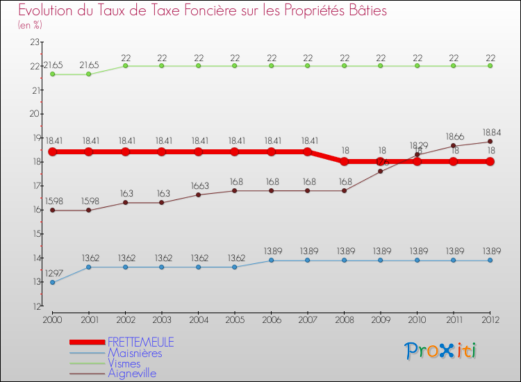 Evolution du taux de la taxe foncière sur le bati pour FRETTEMEULE et les communes proches de 2000 à 2012 Comparaison des taux de taxe foncière sur le bati pour FRETTEMEULE et les communes voisines de 2000 à 2012
