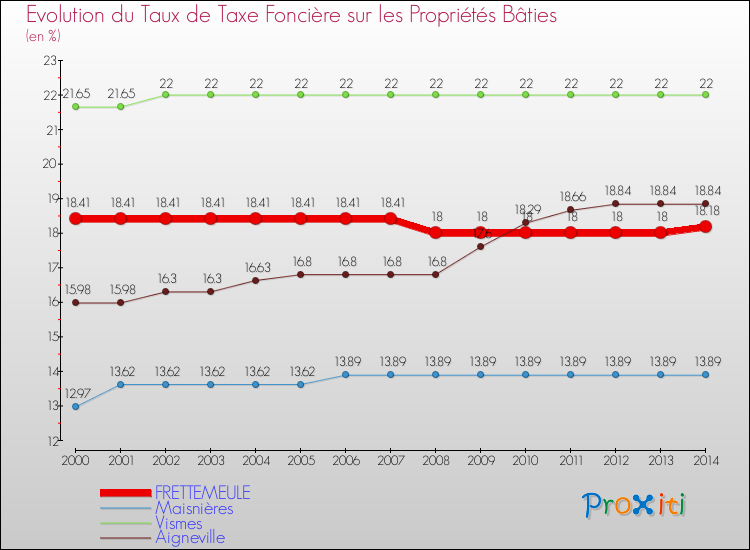 Evolution du taux de la taxe foncière sur le bati pour FRETTEMEULE et les communes proches de 2000 à 2014 Comparaison des taux de taxe foncière sur le bati pour FRETTEMEULE et les communes voisines de 2000 à 2014