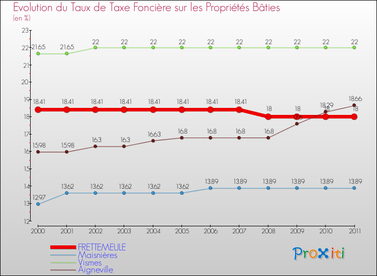 Evolution du taux de la taxe foncière sur le bati pour FRETTEMEULE et les communes proches Comparaison des taux de taxe foncière sur le bati pour FRETTEMEULE et les communes voisines