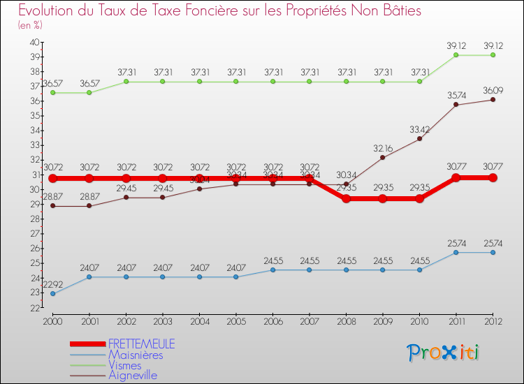 Evolution du taux de la taxe foncière sur les immeubles et terrains non batis pour FRETTEMEULE et les communes proches de 2000 à 2012 Comparaison des taux de la taxe foncière sur les immeubles et terrains non batis pour FRETTEMEULE et les communes voisines de 2000 à 2012