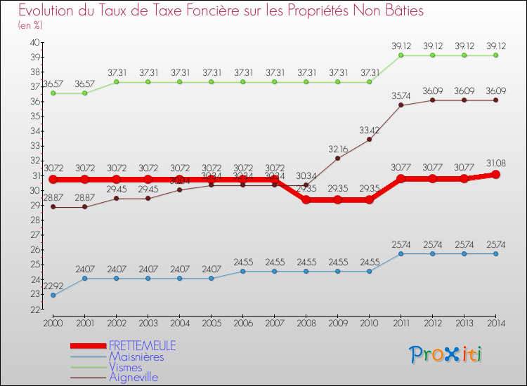 Evolution du taux de la taxe foncière sur les immeubles et terrains non batis pour FRETTEMEULE et les communes proches de 2000 à 2014 Comparaison des taux de la taxe foncière sur les immeubles et terrains non batis pour FRETTEMEULE et les communes voisines de 2000 à 2014