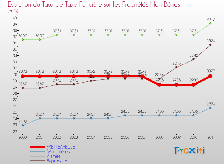 Evolution du taux de la taxe foncière sur les immeubles et terrains non batis pour FRETTEMEULE et les communes proches Comparaison des taux de la taxe foncière sur les immeubles et terrains non batis pour FRETTEMEULE et les communes voisines