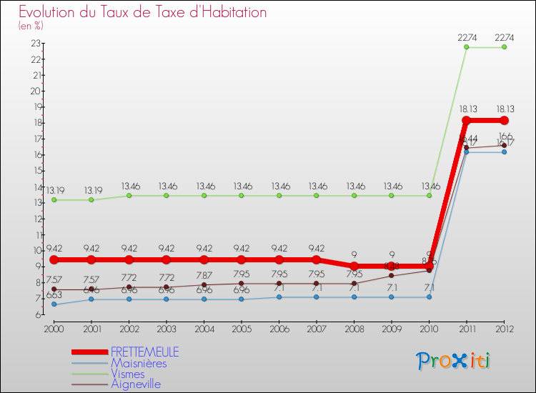 Evolution du taux de la taxe d'habitation pour FRETTEMEULE et les communes proches Comparaison des taux de la taxe d'habitation pour FRETTEMEULE et les communes voisines