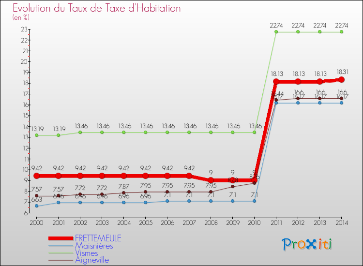 Evolution du taux de la taxe d'habitation pour FRETTEMEULE et les communes proches de 2000 à 2014 Comparaison des taux de la taxe d'habitation pour FRETTEMEULE et les communes voisines de 2000 à 2014