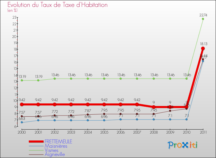 Evolution du taux de la taxe d'habitation pour FRETTEMEULE et les communes proches Comparaison des taux de la taxe d'habitation pour FRETTEMEULE et les communes voisines