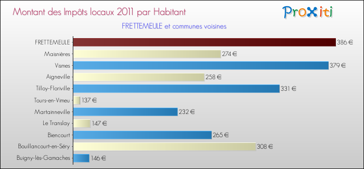 Montant des impôts locaux par Habitant pour FRETTEMEULE et les communes proches Comparaison des impôts locaux par habitant pour FRETTEMEULE et les communes voisines