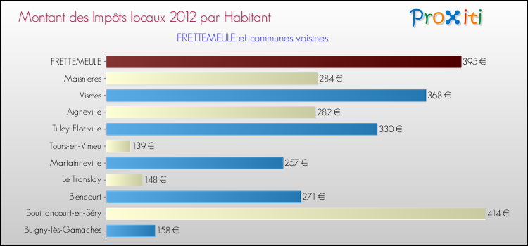 Montant des impôts locaux par Habitant pour FRETTEMEULE et les communes proches Comparaison des impôts locaux par habitant pour FRETTEMEULE et les communes voisines