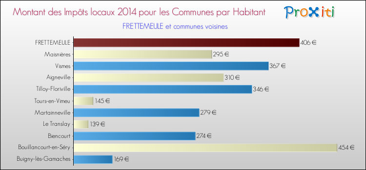 Montant des impôts locaux par Habitant pour FRETTEMEULE et les communes proches en 2014 Comparaison des impôts locaux par habitant pour FRETTEMEULE et les communes voisines en 2014