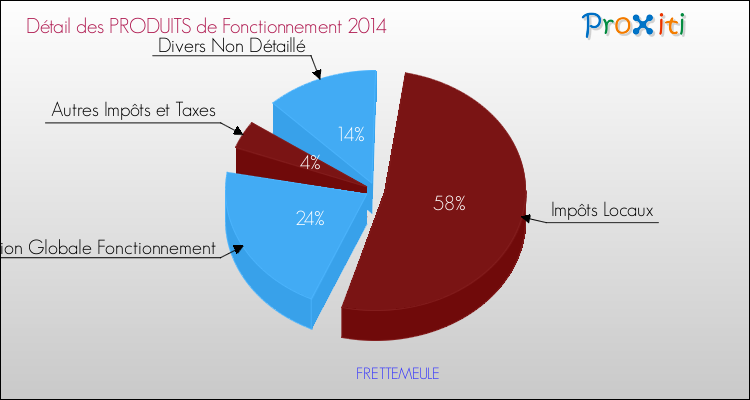 Décomposition du Budget de Fonctionnement 2014 de la commune de FRETTEMEULE Budget de Fonctionnement 2014 pour la commune de FRETTEMEULE