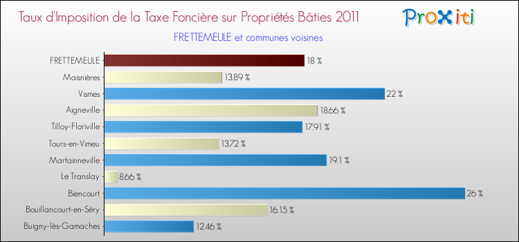 Taux d'imposition de la taxe foncière sur le bati 2011 pour FRETTEMEULE et les communes proches Comparaison des taux d'imposition de la taxe foncière sur le bati 2011 pour FRETTEMEULE et les communes voisines