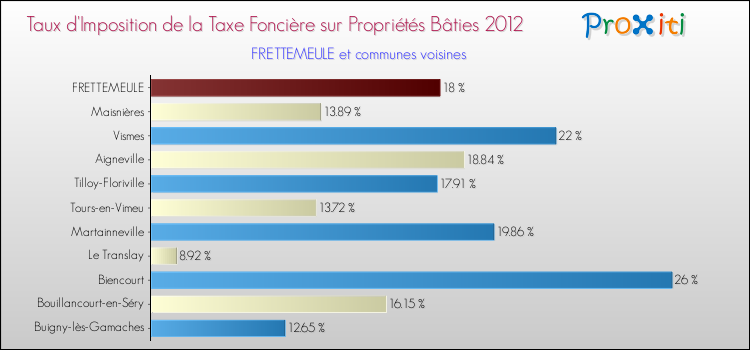 Taux d'imposition de la taxe foncière sur le bati 2012 pour FRETTEMEULE et les communes proches Comparaison des taux d'imposition de la taxe foncière sur le bati 2012 pour FRETTEMEULE et les communes voisines