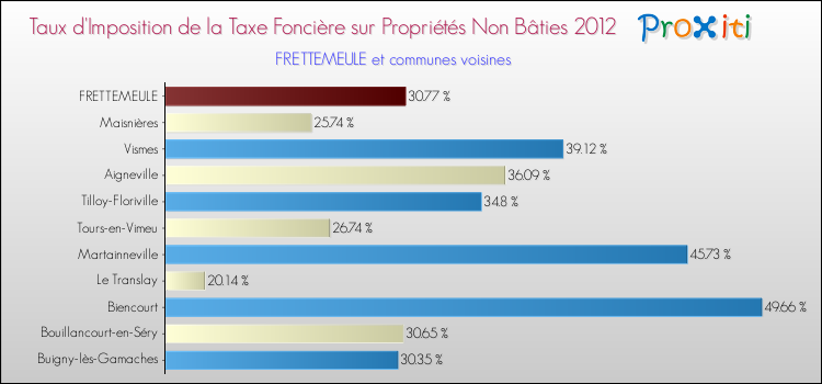 Taux d'imposition de la taxe foncière sur les immeubles et terrains non batis 2012 pour FRETTEMEULE et les communes proches Comparaison des taux d'imposition de la taxe foncière sur les immeubles et terrains non batis 2012 pour FRETTEMEULE et les communes voisines