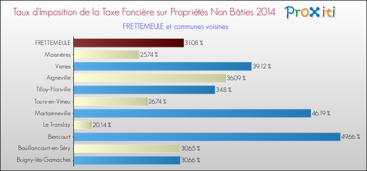 Taux d'imposition de la taxe foncière sur les immeubles et terrains non batis 2014 pour FRETTEMEULE et les communes proches Comparaison des taux d'imposition de la taxe foncière sur les immeubles et terrains non batis 2014 pour FRETTEMEULE et les communes voisines
