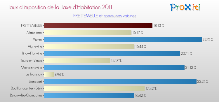 Taux d'imposition de la taxe d'habitation 2011 pour FRETTEMEULE et les communes proches Comparaison des taux d'imposition de la taxe d'habitation 2011 pour FRETTEMEULE et les communes voisines
