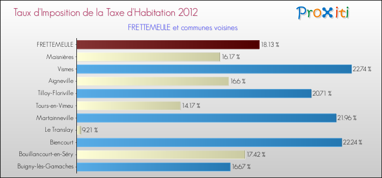 Taux d'imposition de la taxe d'habitation 2012 pour FRETTEMEULE et les communes proches Comparaison des taux d'imposition de la taxe d'habitation 2012 pour FRETTEMEULE et les communes voisines