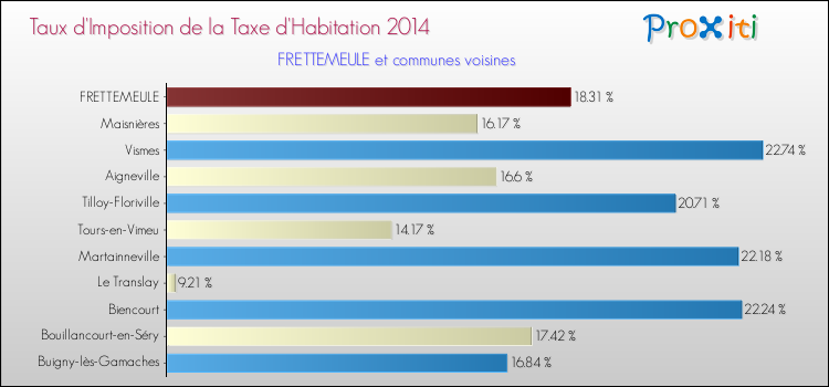 Taux d'imposition de la taxe d'habitation 2014 pour FRETTEMEULE et les communes proches Comparaison des taux d'imposition de la taxe d'habitation 2014 pour FRETTEMEULE et les communes voisines