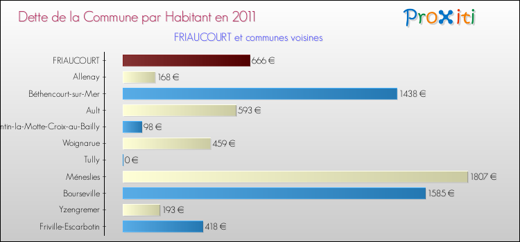 Dette par habitant de la commune en 2011 pour FRIAUCOURT et les communes proches Comparaison de la dette par habitant de la commune en 2011 pour FRIAUCOURT et les communes voisines