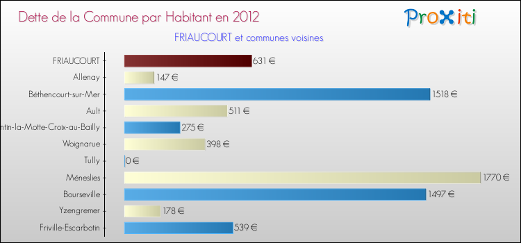 Dette par habitant de la commune en 2012 pour FRIAUCOURT et les communes proches Comparaison de la dette par habitant de la commune en 2012 pour FRIAUCOURT et les communes voisines