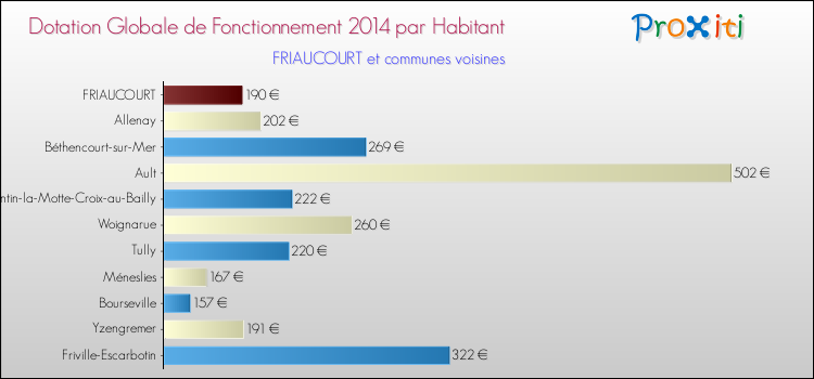 Montant des dotations globales de fonctionnement DGF par Habitant pour FRIAUCOURT et les communes proches en 2014. Comparaison des des dotations globales de fonctionnement DGF par habitant pour FRIAUCOURT et les communes voisines en 2014.