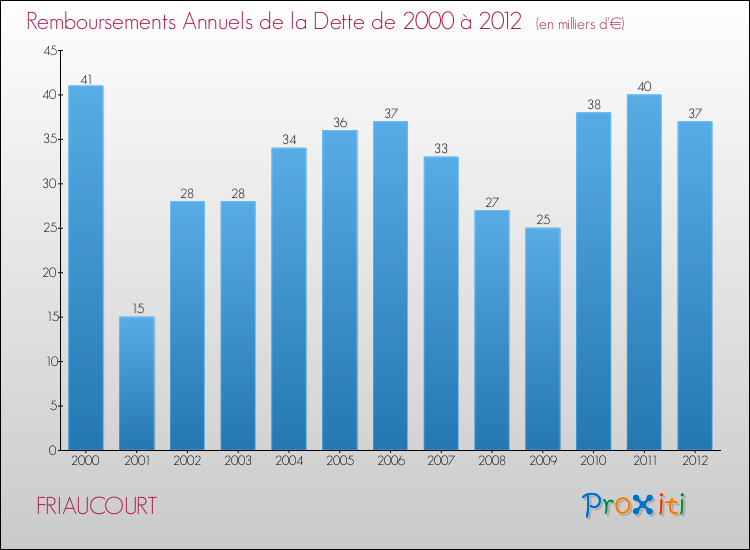 Evolution de l'annuité de la dette pour la commune de FRIAUCOURT de 2000 à 2012 Annuités de la dette pour FRIAUCOURT de 2000 à 2012