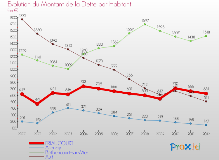 Evolution de la dette par habitant pour la commune de FRIAUCOURT et les communes proches de 2000 à 2012 Comparaison de la dette par habitant pour FRIAUCOURT et les communes voisines de 2000 à 2012