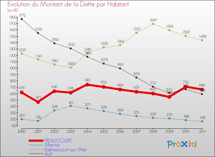 Evolution de la dette par habitant pour la commune de FRIAUCOURT et les communes proches Comparaison de la dette par habitant pour FRIAUCOURT et les communes voisines