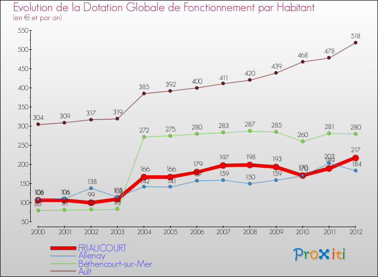 Evolution et montant de la dotation globale de fonctionnement par Habitant pour FRIAUCOURT et les communes proches Comparaison des dotations globales de fonctionnement par habitant pour FRIAUCOURT et les communes voisines