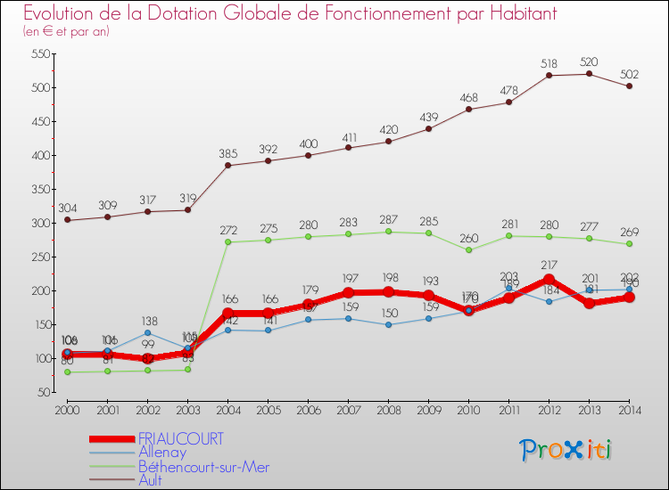 Evolution et montant de la dotation globale de fonctionnement par Habitant pour FRIAUCOURT et les communes proches de 2000 à 2014. Comparaison des dotations globales de fonctionnement par habitant pour FRIAUCOURT et les communes voisines de 2000 à 2014.