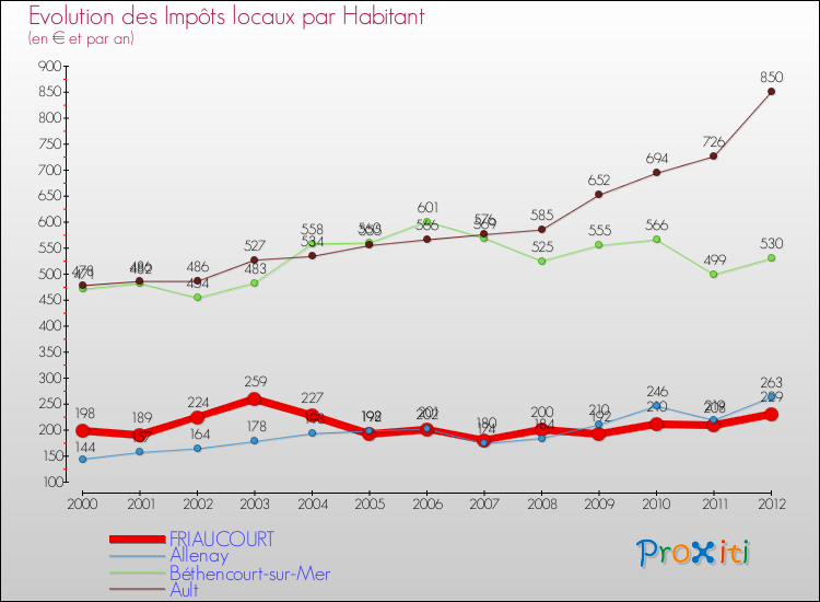 Evolution et montant des impôts locaux par Habitant pour FRIAUCOURT et les communes proches Comparaison des impôts locaux par habitant pour FRIAUCOURT et les communes voisines