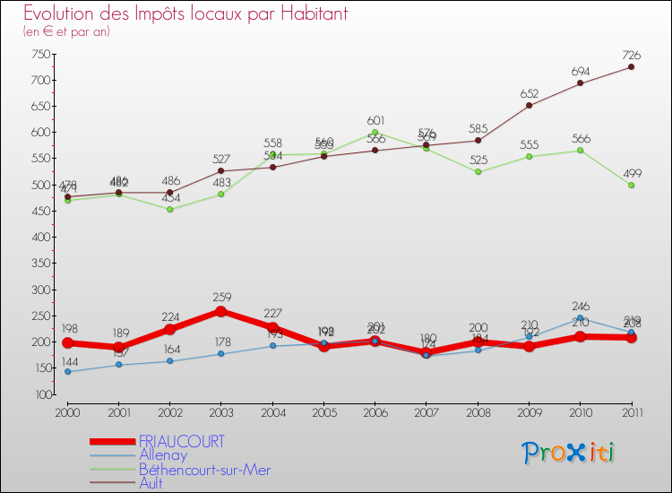Evolution et montant des impôts locaux par Habitant pour FRIAUCOURT et les communes proches Comparaison des impôts locaux par habitant pour FRIAUCOURT et les communes voisines