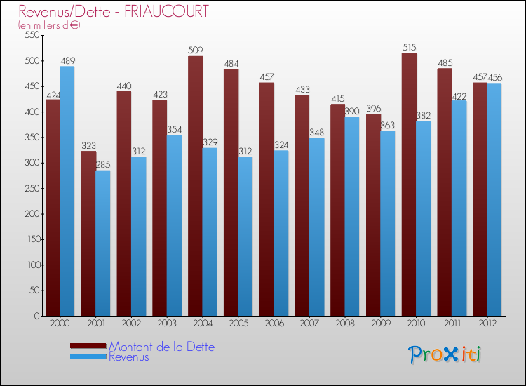 Evolution comparée de la dette et des revenus pour la commune de FRIAUCOURT de 2000 à 2012 Comparaison de la dette et des revenus pour FRIAUCOURT de 2000 à 2012