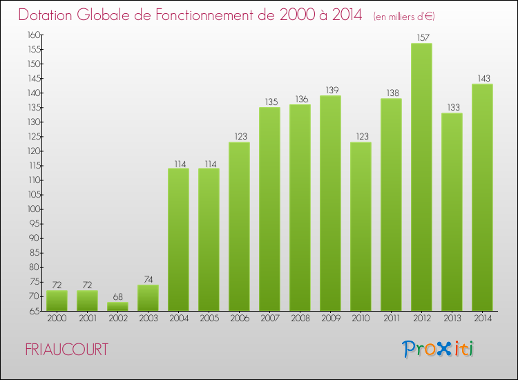 Evolution du montant de la Dotation Globale de Fonctionnement pour la commune de FRIAUCOURT de 2000 à 2014 Evolution du montant de la Dotation Globale de Fonctionnement pour FRIAUCOURT de 2000 à 2014