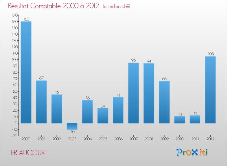 Evolution du résultat comptable pour la commune de FRIAUCOURT de 2000 à 2012 Evolution du résultat comptable pour FRIAUCOURT de 2000 à 2012
