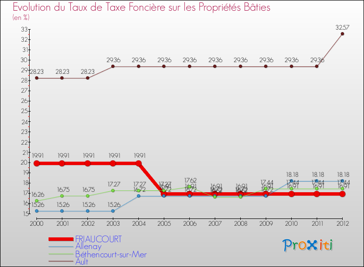 Evolution du taux de la taxe foncière sur le bati pour FRIAUCOURT et les communes proches de 2000 à 2012 Comparaison des taux de taxe foncière sur le bati pour FRIAUCOURT et les communes voisines de 2000 à 2012