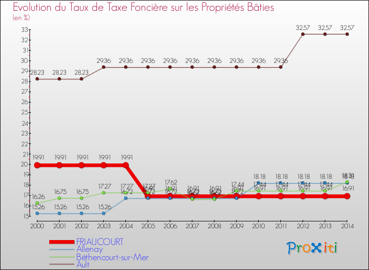 Evolution du taux de la taxe foncière sur le bati pour FRIAUCOURT et les communes proches de 2000 à 2014 Comparaison des taux de taxe foncière sur le bati pour FRIAUCOURT et les communes voisines de 2000 à 2014