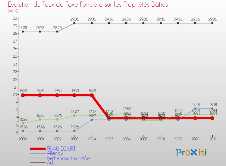 Evolution du taux de la taxe foncière sur le bati pour FRIAUCOURT et les communes proches Comparaison des taux de taxe foncière sur le bati pour FRIAUCOURT et les communes voisines