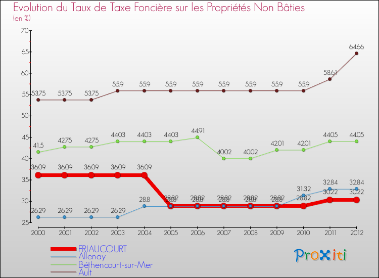 Evolution du taux de la taxe foncière sur les immeubles et terrains non batis pour FRIAUCOURT et les communes proches de 2000 à 2012 Comparaison des taux de la taxe foncière sur les immeubles et terrains non batis pour FRIAUCOURT et les communes voisines de 2000 à 2012
