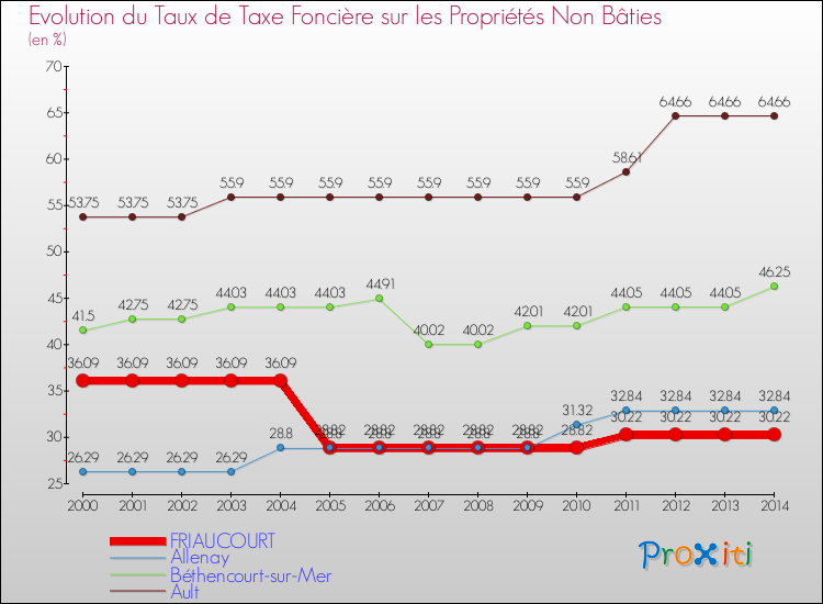 Evolution du taux de la taxe foncière sur les immeubles et terrains non batis pour FRIAUCOURT et les communes proches de 2000 à 2014 Comparaison des taux de la taxe foncière sur les immeubles et terrains non batis pour FRIAUCOURT et les communes voisines de 2000 à 2014