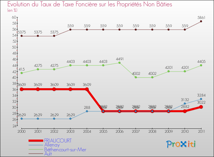 Evolution du taux de la taxe foncière sur les immeubles et terrains non batis pour FRIAUCOURT et les communes proches Comparaison des taux de la taxe foncière sur les immeubles et terrains non batis pour FRIAUCOURT et les communes voisines