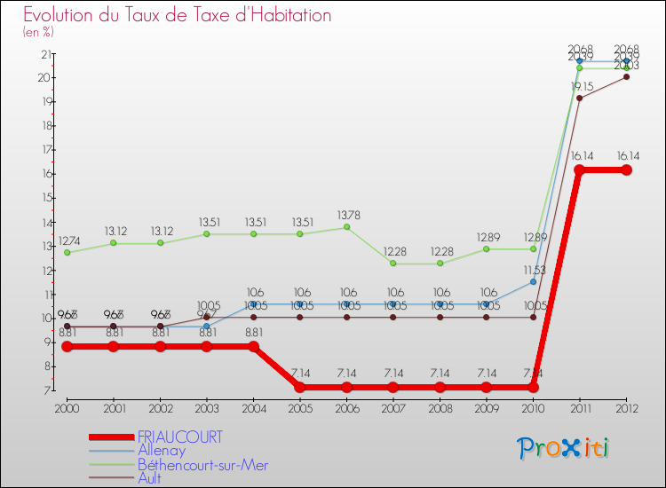 Evolution du taux de la taxe d'habitation pour FRIAUCOURT et les communes proches Comparaison des taux de la taxe d'habitation pour FRIAUCOURT et les communes voisines