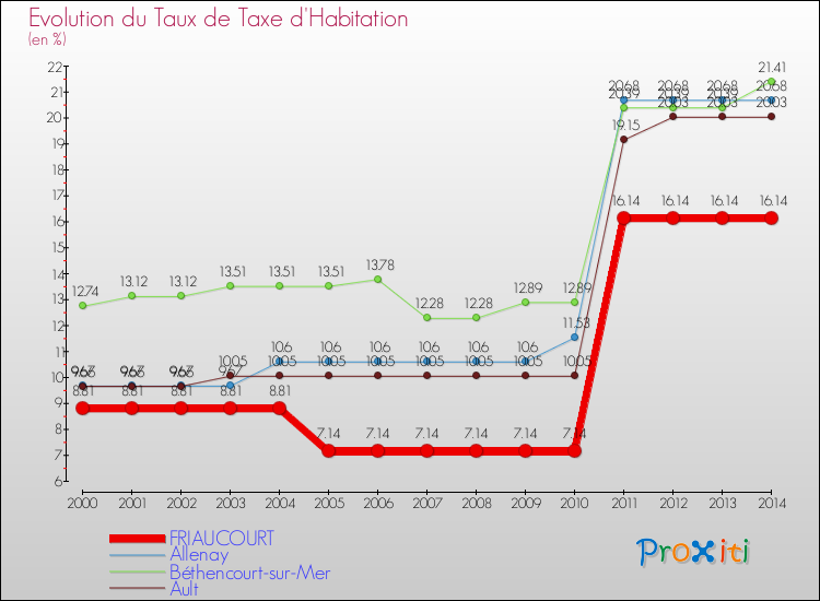 Evolution du taux de la taxe d'habitation pour FRIAUCOURT et les communes proches de 2000 à 2014 Comparaison des taux de la taxe d'habitation pour FRIAUCOURT et les communes voisines de 2000 à 2014